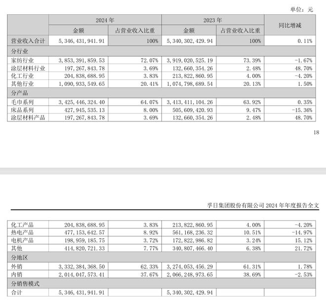 利增至348亿元涂料业务收入增长4963%pg电子模拟器免费试玩孚日股份2024